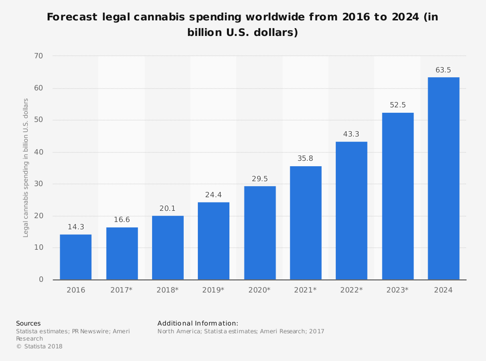 legal cannabis spending worldwide 