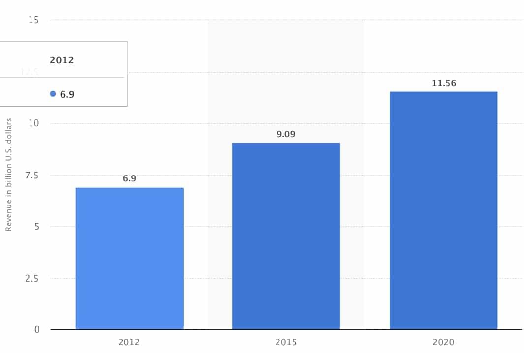 Yoga franchise industry growth rate